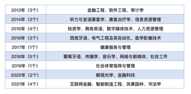▲2013-2021年中山大学
学院新增专业情况一览表 ▲2013-2021年中山大学
学院新增专业情况一览表
